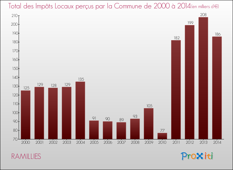 Evolution des Impôts Locaux pour la commune de RAMILLIES de 2000 à 2014 Evolution des Impôts Locaux pour RAMILLIES de 2000 à 2014
