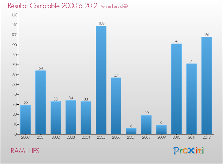Evolution du résultat comptable pour la commune de RAMILLIES de 2000 à 2012 Evolution du résultat comptable pour RAMILLIES de 2000 à 2012