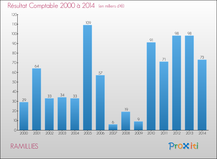Evolution du résultat comptable pour la commune de RAMILLIES de 2000 à 2014 Evolution du résultat comptable pour RAMILLIES de 2000 à 2014