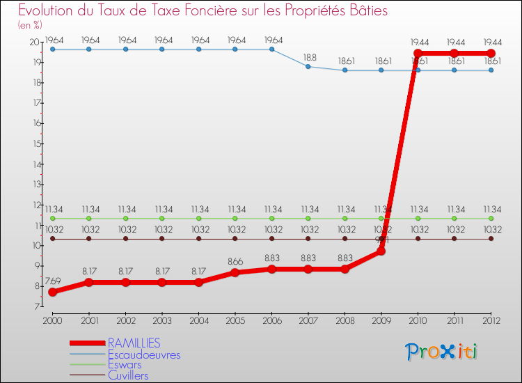 Evolution du taux de la taxe foncière sur le bati pour RAMILLIES et les communes proches de 2000 à 2012 Comparaison des taux de taxe foncière sur le bati pour RAMILLIES et les communes voisines de 2000 à 2012