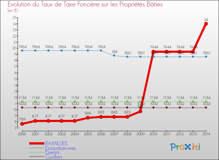 Evolution du taux de la taxe foncière sur le bati pour RAMILLIES et les communes proches de 2000 à 2014 Comparaison des taux de taxe foncière sur le bati pour RAMILLIES et les communes voisines de 2000 à 2014