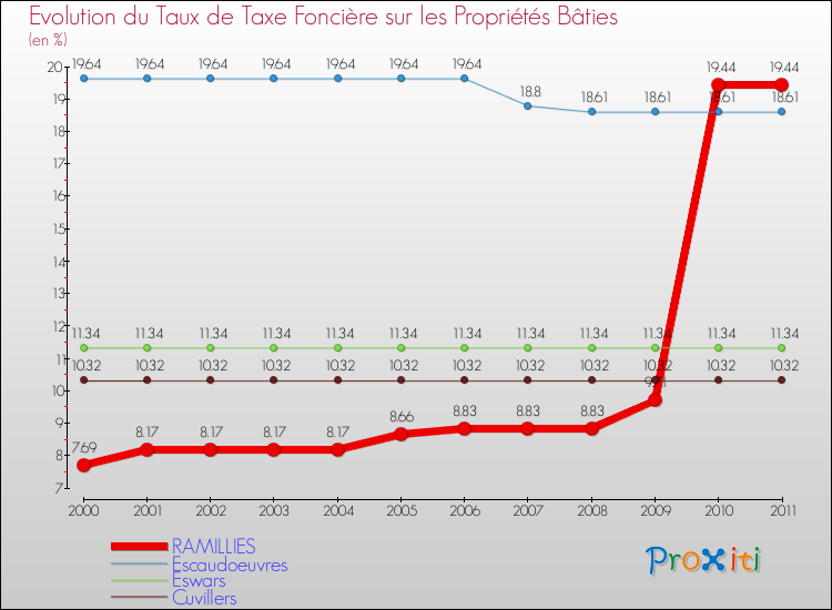 Evolution du taux de la taxe foncière sur le bati pour RAMILLIES et les communes proches Comparaison des taux de taxe foncière sur le bati pour RAMILLIES et les communes voisines