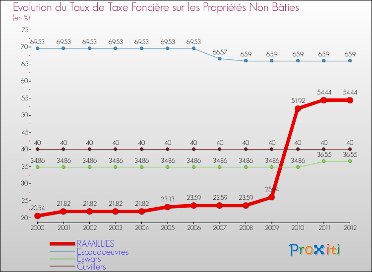 Evolution du taux de la taxe foncière sur les immeubles et terrains non batis pour RAMILLIES et les communes proches de 2000 à 2012 Comparaison des taux de la taxe foncière sur les immeubles et terrains non batis pour RAMILLIES et les communes voisines de 2000 à 2012