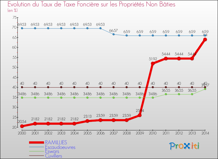 Evolution du taux de la taxe foncière sur les immeubles et terrains non batis pour RAMILLIES et les communes proches de 2000 à 2014 Comparaison des taux de la taxe foncière sur les immeubles et terrains non batis pour RAMILLIES et les communes voisines de 2000 à 2014