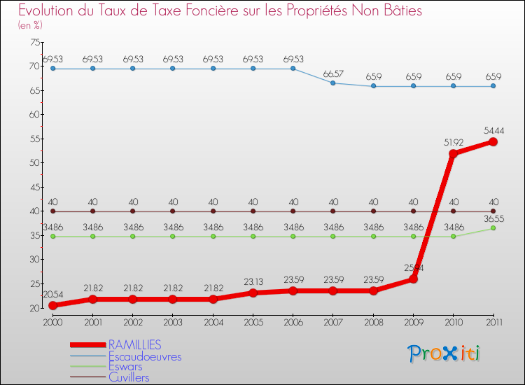 Evolution du taux de la taxe foncière sur les immeubles et terrains non batis pour RAMILLIES et les communes proches Comparaison des taux de la taxe foncière sur les immeubles et terrains non batis pour RAMILLIES et les communes voisines