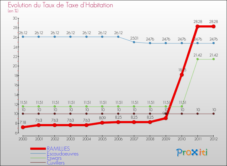 Evolution du taux de la taxe d'habitation pour RAMILLIES et les communes proches Comparaison des taux de la taxe d'habitation pour RAMILLIES et les communes voisines