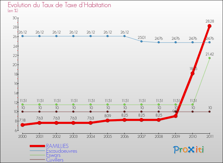 Evolution du taux de la taxe d'habitation pour RAMILLIES et les communes proches Comparaison des taux de la taxe d'habitation pour RAMILLIES et les communes voisines