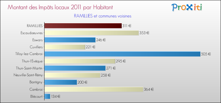 Montant des impôts locaux par Habitant pour RAMILLIES et les communes proches Comparaison des impôts locaux par habitant pour RAMILLIES et les communes voisines