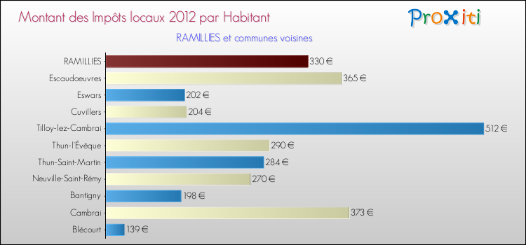Montant des impôts locaux par Habitant pour RAMILLIES et les communes proches Comparaison des impôts locaux par habitant pour RAMILLIES et les communes voisines