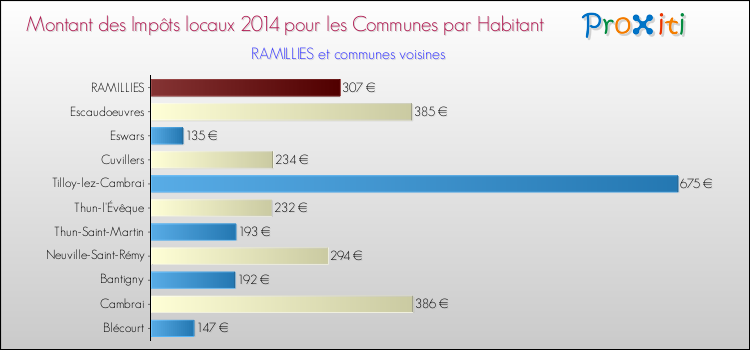 Montant des impôts locaux par Habitant pour RAMILLIES et les communes proches en 2014 Comparaison des impôts locaux par habitant pour RAMILLIES et les communes voisines en 2014