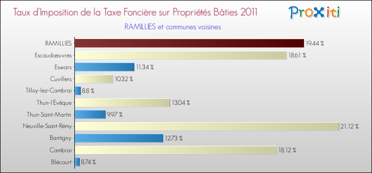 Taux d'imposition de la taxe foncière sur le bati 2011 pour RAMILLIES et les communes proches Comparaison des taux d'imposition de la taxe foncière sur le bati 2011 pour RAMILLIES et les communes voisines