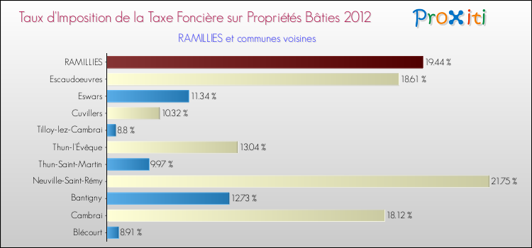 Taux d'imposition de la taxe foncière sur le bati 2012 pour RAMILLIES et les communes proches Comparaison des taux d'imposition de la taxe foncière sur le bati 2012 pour RAMILLIES et les communes voisines