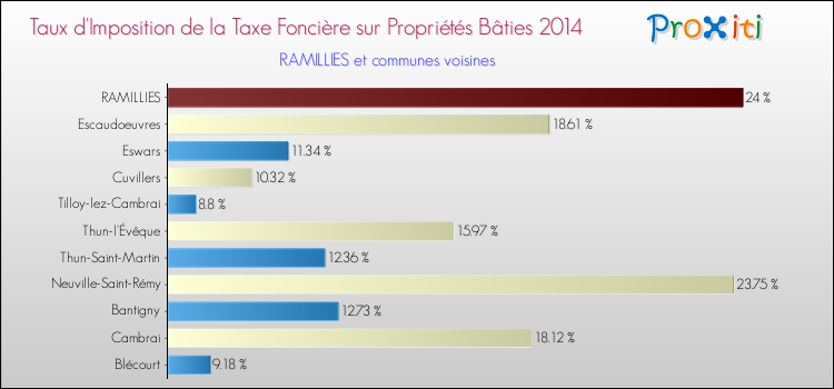 Taux d'imposition de la taxe foncière sur le bati 2014 pour RAMILLIES et les communes proches Comparaison des taux d'imposition de la taxe foncière sur le bati 2014 pour RAMILLIES et les communes voisines