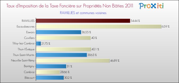Taux d'imposition de la taxe foncière sur les immeubles et terrains non batis 2011 pour RAMILLIES et les communes proches Comparaison des taux d'imposition de la taxe foncière sur les immeubles et terrains non batis 2011 pour RAMILLIES et les communes voisines
