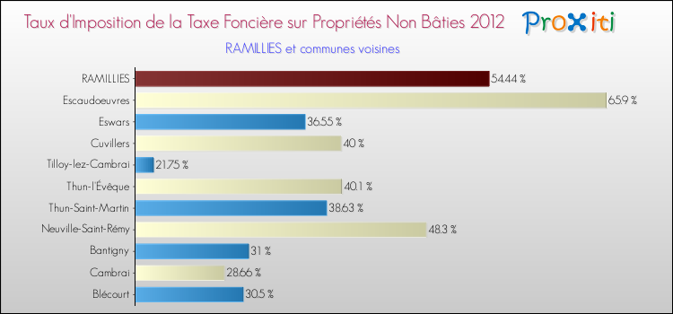 Taux d'imposition de la taxe foncière sur les immeubles et terrains non batis 2012 pour RAMILLIES et les communes proches Comparaison des taux d'imposition de la taxe foncière sur les immeubles et terrains non batis 2012 pour RAMILLIES et les communes voisines