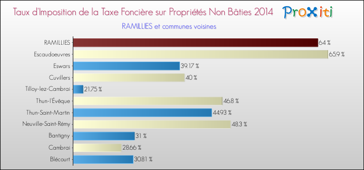 Taux d'imposition de la taxe foncière sur les immeubles et terrains non batis 2014 pour RAMILLIES et les communes proches Comparaison des taux d'imposition de la taxe foncière sur les immeubles et terrains non batis 2014 pour RAMILLIES et les communes voisines