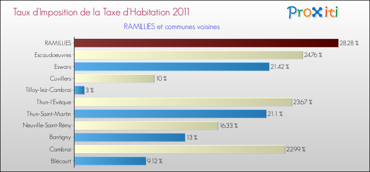 Taux d'imposition de la taxe d'habitation 2011 pour RAMILLIES et les communes proches Comparaison des taux d'imposition de la taxe d'habitation 2011 pour RAMILLIES et les communes voisines
