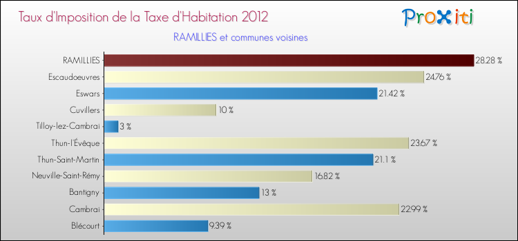 Taux d'imposition de la taxe d'habitation 2012 pour RAMILLIES et les communes proches Comparaison des taux d'imposition de la taxe d'habitation 2012 pour RAMILLIES et les communes voisines