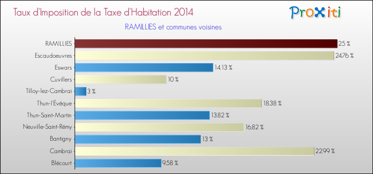 Taux d'imposition de la taxe d'habitation 2014 pour RAMILLIES et les communes proches Comparaison des taux d'imposition de la taxe d'habitation 2014 pour RAMILLIES et les communes voisines