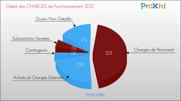 Décomposition des Charges de Fonctionnement 2012 de la commune de RAMOUSIES Charges de Fonctionnement 2012 pour la commune de RAMOUSIES