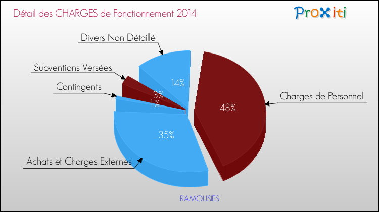 Décomposition des Charges de Fonctionnement 2014 de la commune de RAMOUSIES Charges de Fonctionnement 2014 pour la commune de RAMOUSIES