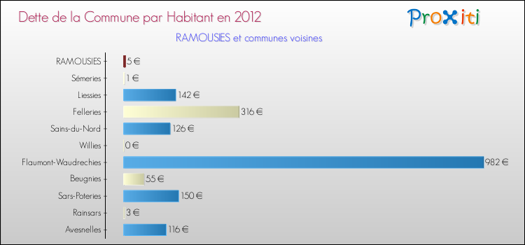Dette par habitant de la commune en 2012 pour RAMOUSIES et les communes proches Comparaison de la dette par habitant de la commune en 2012 pour RAMOUSIES et les communes voisines