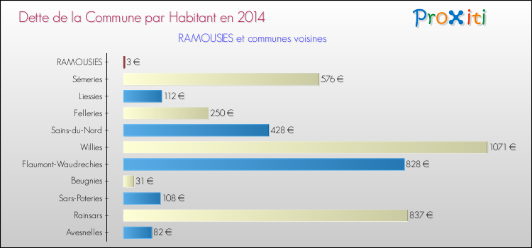 Dette par habitant de la commune en 2014 pour RAMOUSIES et les communes proches Comparaison de la dette par habitant de la commune en 2014 pour RAMOUSIES et les communes voisines