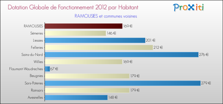 Montant des dotations globales de fonctionnement DGF par Habitant pour RAMOUSIES et les communes proches Comparaison des des dotations globales de fonctionnement DGF par habitant pour RAMOUSIES et les communes voisines