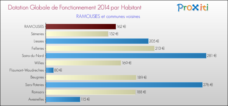 Montant des dotations globales de fonctionnement DGF par Habitant pour RAMOUSIES et les communes proches en 2014. Comparaison des des dotations globales de fonctionnement DGF par habitant pour RAMOUSIES et les communes voisines en 2014.