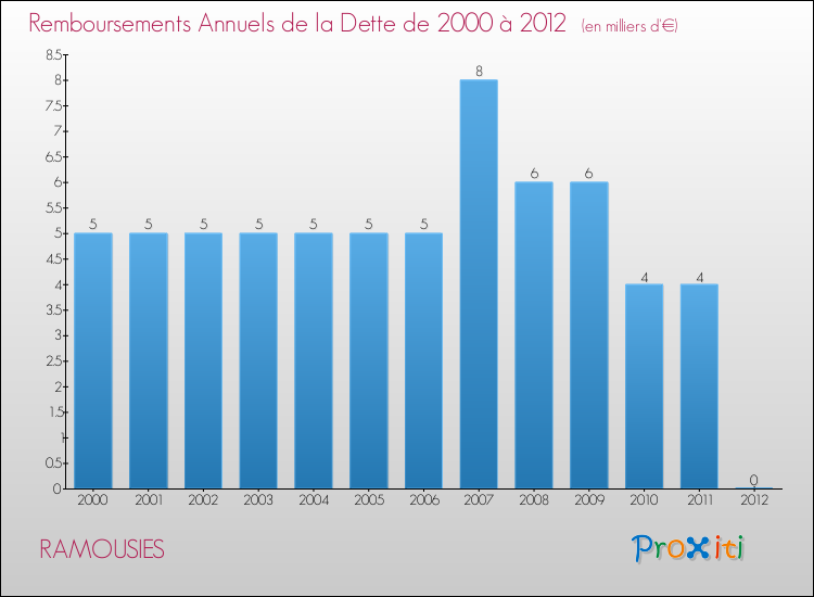 Evolution de l'annuité de la dette pour la commune de RAMOUSIES de 2000 à 2012 Annuités de la dette pour RAMOUSIES de 2000 à 2012