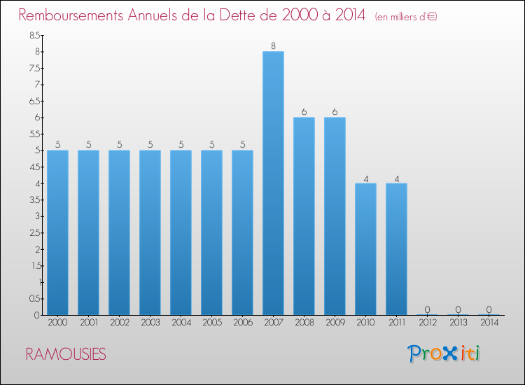 Evolution de l'annuité de la dette pour la commune de RAMOUSIES de 2000 à 2014 Annuités de la dette pour RAMOUSIES de 2000 à 2014