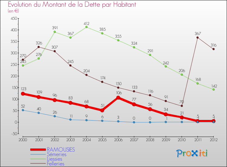 Evolution de la dette par habitant pour la commune de RAMOUSIES et les communes proches de 2000 à 2012 Comparaison de la dette par habitant pour RAMOUSIES et les communes voisines de 2000 à 2012