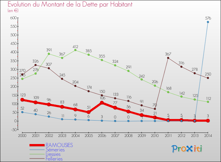 Evolution de la dette par habitant pour la commune de RAMOUSIES et les communes proches de 2000 à 2014 Comparaison de la dette par habitant pour RAMOUSIES et les communes voisines de 2000 à 2014