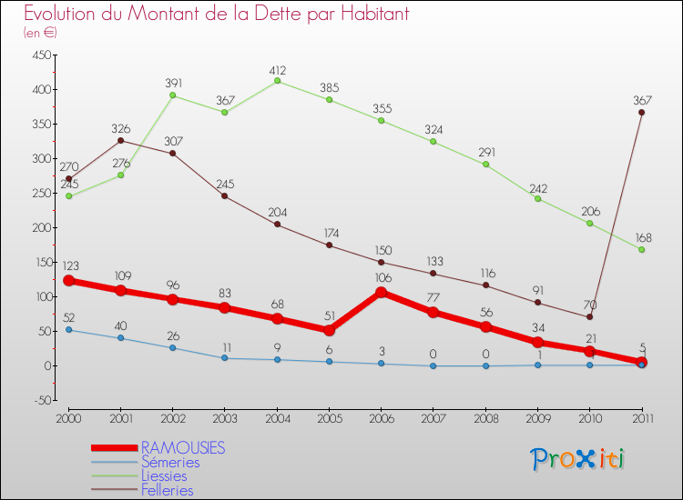Evolution de la dette par habitant pour la commune de RAMOUSIES et les communes proches Comparaison de la dette par habitant pour RAMOUSIES et les communes voisines