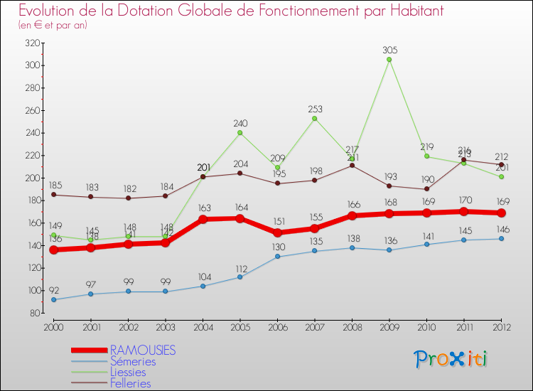 Evolution et montant de la dotation globale de fonctionnement par Habitant pour RAMOUSIES et les communes proches Comparaison des dotations globales de fonctionnement par habitant pour RAMOUSIES et les communes voisines