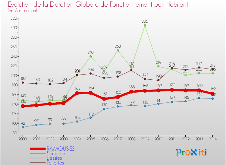 Evolution et montant de la dotation globale de fonctionnement par Habitant pour RAMOUSIES et les communes proches de 2000 à 2014. Comparaison des dotations globales de fonctionnement par habitant pour RAMOUSIES et les communes voisines de 2000 à 2014.