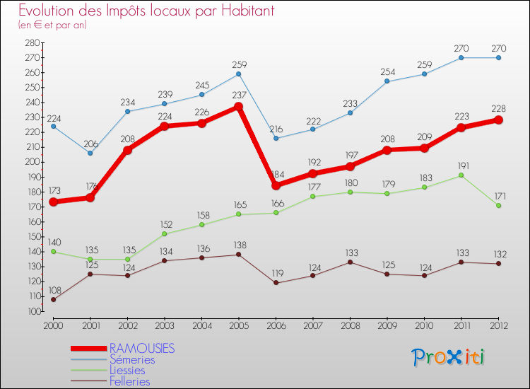 Evolution et montant des impôts locaux par Habitant pour RAMOUSIES et les communes proches Comparaison des impôts locaux par habitant pour RAMOUSIES et les communes voisines