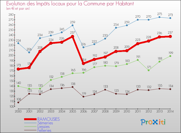 Evolution et montant des impôts locaux par Habitant pour RAMOUSIES et les communes proches de 2000 à 2014 Comparaison des impôts locaux par habitant pour RAMOUSIES et les communes voisines de 2000 à 2014