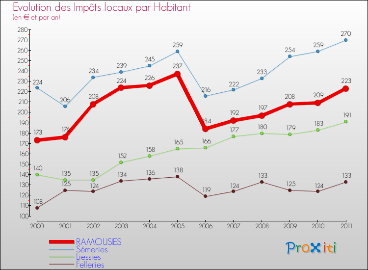 Evolution et montant des impôts locaux par Habitant pour RAMOUSIES et les communes proches Comparaison des impôts locaux par habitant pour RAMOUSIES et les communes voisines