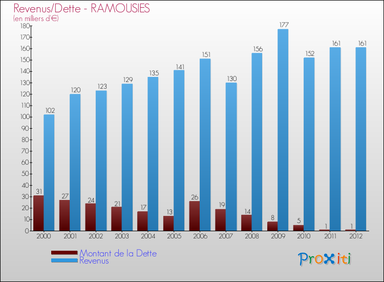Evolution comparée de la dette et des revenus pour la commune de RAMOUSIES de 2000 à 2012 Comparaison de la dette et des revenus pour RAMOUSIES de 2000 à 2012