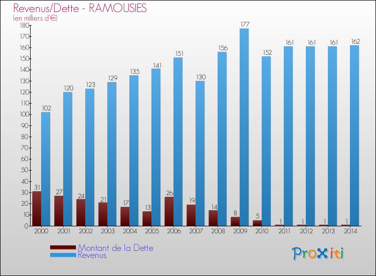 Evolution comparée de la dette et des revenus pour la commune de RAMOUSIES de 2000 à 2014 Comparaison de la dette et des revenus pour RAMOUSIES de 2000 à 2014