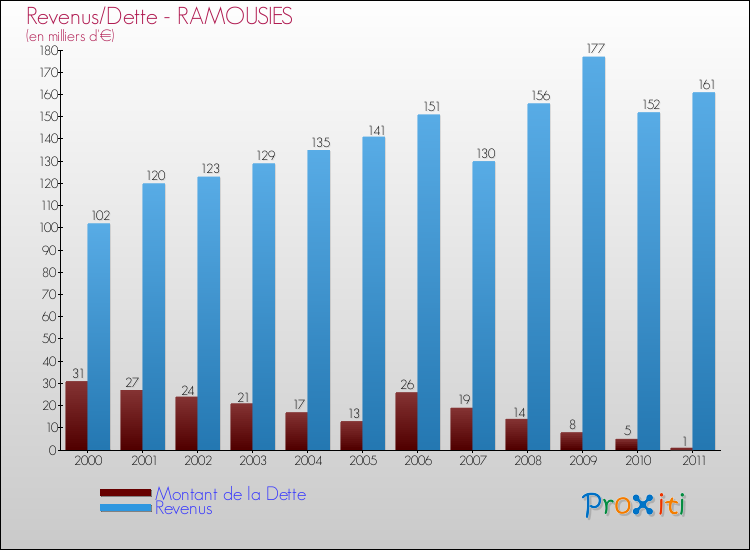Evolution comparée de la dette et des revenus pour la commune de RAMOUSIES de 2000 à 2011 Comparaison de la dette et des revenus pour RAMOUSIES de 2000 à 2011