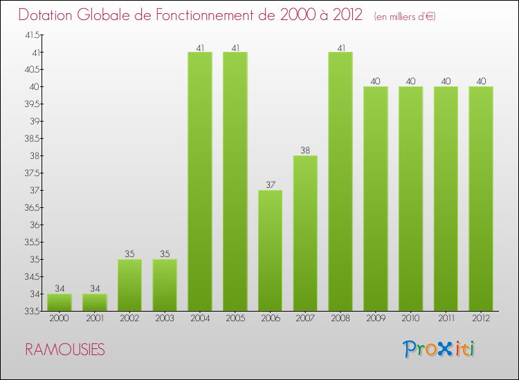 Evolution du montant de la Dotation Globale de Fonctionnement pour la commune de RAMOUSIES de 2000 à 2012 Evolution du montant de la Dotation Globale de Fonctionnement pour RAMOUSIES de 2000 à 2012