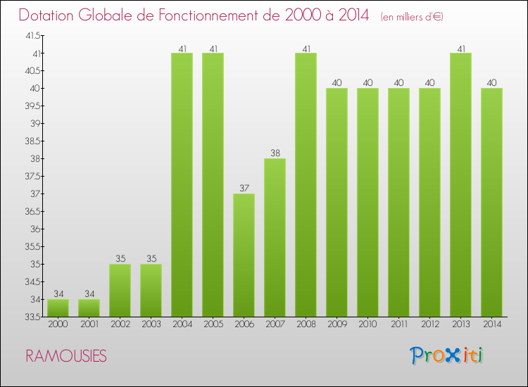 Evolution du montant de la Dotation Globale de Fonctionnement pour la commune de RAMOUSIES de 2000 à 2014 Evolution du montant de la Dotation Globale de Fonctionnement pour RAMOUSIES de 2000 à 2014