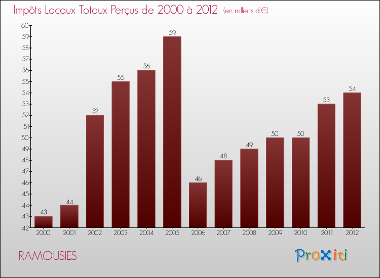 Evolution des Impôts Locaux pour la commune de RAMOUSIES de 2000 à 2012 Evolution des Impôts Locaux pour RAMOUSIES de 2000 à 2012