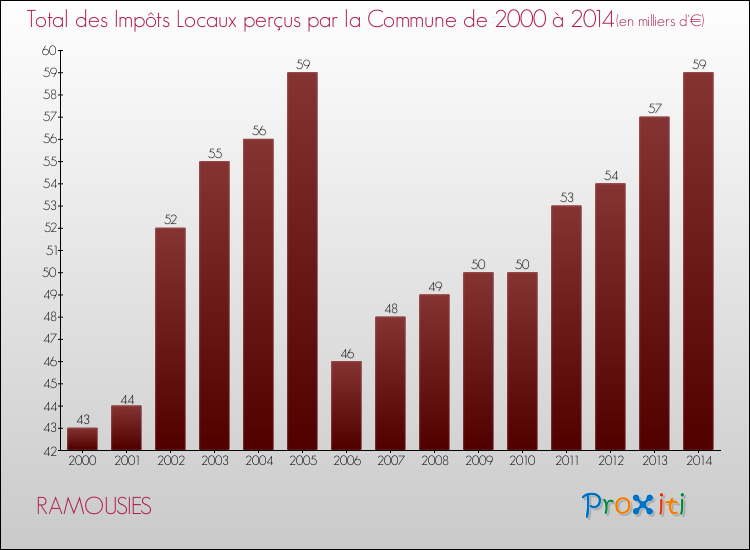 Evolution des Impôts Locaux pour la commune de RAMOUSIES de 2000 à 2014 Evolution des Impôts Locaux pour RAMOUSIES de 2000 à 2014