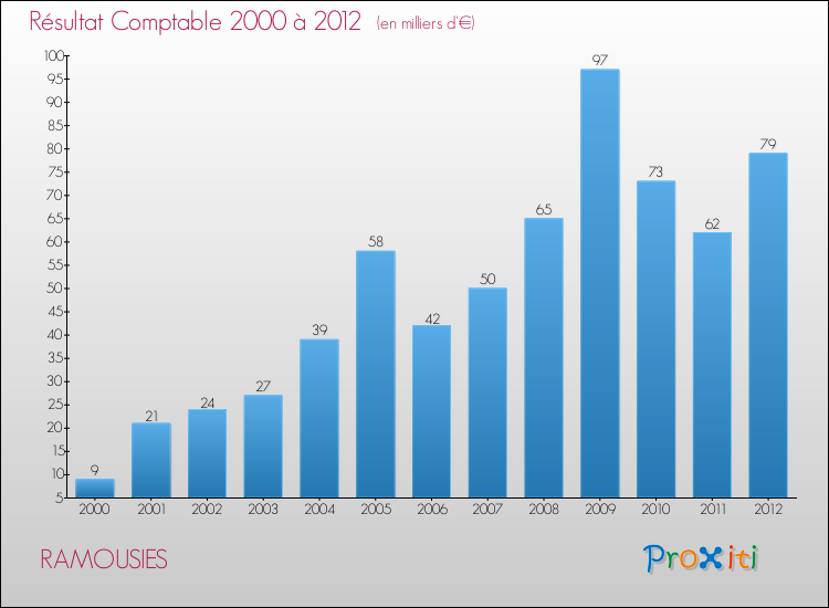 Evolution du résultat comptable pour la commune de RAMOUSIES de 2000 à 2012 Evolution du résultat comptable pour RAMOUSIES de 2000 à 2012