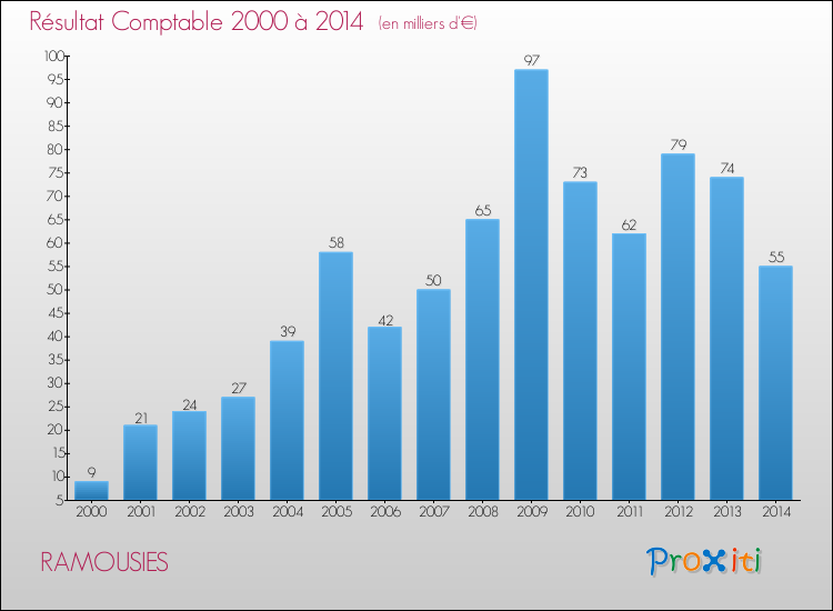 Evolution du résultat comptable pour la commune de RAMOUSIES de 2000 à 2014 Evolution du résultat comptable pour RAMOUSIES de 2000 à 2014