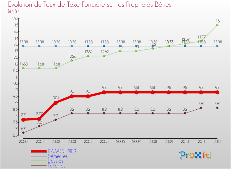 Evolution du taux de la taxe foncière sur le bati pour RAMOUSIES et les communes proches de 2000 à 2012 Comparaison des taux de taxe foncière sur le bati pour RAMOUSIES et les communes voisines de 2000 à 2012