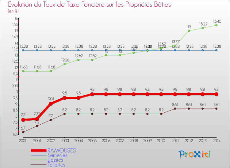 Evolution du taux de la taxe foncière sur le bati pour RAMOUSIES et les communes proches de 2000 à 2014 Comparaison des taux de taxe foncière sur le bati pour RAMOUSIES et les communes voisines de 2000 à 2014